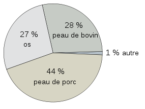 Glatine (E428)