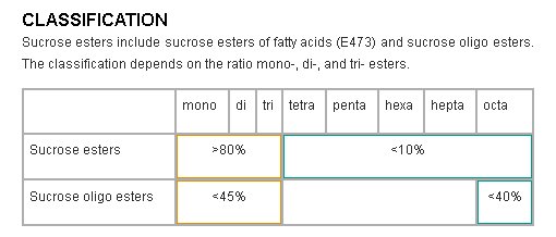 Oligoesters de saccharose de type I et de type II (E473a)
